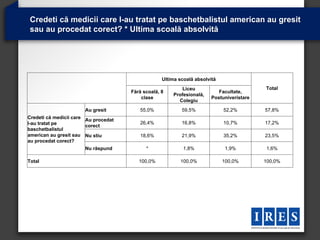 Credeti că medicii care l-au tratat pe baschetbalistul american au gresit
sau au procedat corect? * Ultima scoală absolvită




                                                   Ultima scoală absolvită
                                                           Liceu                           Total
                                      Fără scoală, 8                       Facultate,
                                                       Profesională,
                                          clase                         Postuniveristare
                                                         Colegiu
                       Au gresit         55,0%             59,5%             52,2%         57,8%
Credeti că medicii care Au procedat
l-au tratat pe                           26,4%             16,8%             10,7%         17,2%
                        corect
baschetbalistul
american au gresit sau Nu stiu           18,6%             21,9%             35,2%         23,5%
au procedat corect?
                       Nu răspund           *               1,8%             1,9%          1,6%

Total                                    100,0%           100,0%             100,0%        100,0%
 