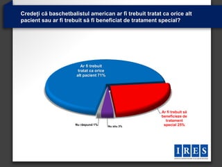 Credeți că baschetbalistul american ar fi trebuit tratat ca orice alt
pacient sau ar fi trebuit să fi beneficiat de tratament special?




                         Ar fi trebuit
                       tratat ca orice
                      alt pacient 71%




                                                        Ar fi trebuit să
                                                        beneficieze de
                                                          tratament
                      Nu răspund 1%      Nu stiu 3%      special 25%
 