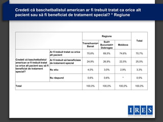 Credeti că baschetbalistul american ar fi trebuit tratat ca orice alt
pacient sau să fi beneficiat de tratament special? * Regiune




                                                                           Regiune

                                                                            Sud+                 Total
                                                            Transilvania+
                                                                          Bucuresti+   Moldova
                                                               Banat
                                                                          Dobrogea
                            Ar fi trebuit tratat ca orice
                                                               70,6%        69,5%       74,6%    70,7%
                            alt pacient
Credeti că baschetbalistul Ar fi trebuit să beneficieze
american ar fi trebuit tratat de tratament special             24,9%        26,9%       22,5%    25,5%
ca orice alt pacient sau să fi
beneficiat de tratament        Nu stiu                          4,0%        3,0%        2,9%     3,3%
special?

                            Nu răspund                          0,6%        0,6%          *      0,5%


Total                                                         100,0%       100,0%      100,0%    100,0%
 