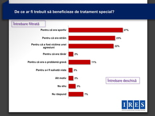 De ce ar fi trebuit să beneficieze de tratament special?


Întrebare filtrată
                     Pentru că era sportiv                                27%


                      Pentru că era străin                          23%

            Pentru că a fost victima unei
                                                                   22%
                     agresiuni

                      Pentru că era tânăr     2%


          Pentru că era o problemă gravă                 11%


                Pentru a-i fi salvată viata   2%


                                 Alt motiv    2%
                                                               Întrebare deschisă
                                   Nu stiu     3%


                              Nu răspund            7%
 