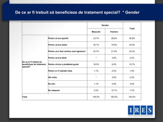 De ce ar fi trebuit să beneficieze de tratament special? * Gender


                                                                                   Gender
                                                                                                      Total
                                                                        Masculin            Feminin


                              Pentru că era sportiv                      23,7%              28,6%     26,8%


                              Pentru că era străin                       30,1%              19,0%     23,0%


                              Pentru că a fost victima unei agresiuni    23,7%              21,4%     22,2%


                              Pentru că era tânăr                          *                 3,6%     2,3%

   De ce ar fi trebuit să
   beneficieze de tratament   Pentru că era o problemă gravă             18,3%               6,5%     10,7%
   special?

                              Pentru a-i fi salvată viata                1,1%                2,4%     1,9%


                              Alt motiv                                    *                 3,6%     2,3%


                              Nu stiu                                    1,1%                4,8%     3,4%


                              Nu răspund                                 2,2%               10,1%     7,3%


   Total                                                                100,0%              100,0%    100,0%
 
