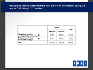 Ați auzit de moartea baschetbalistului american de culoare, care juca
pentru CSS Giurgiu? * Gender




                                                Gender
                                                              Total
                                        Masculin    Feminin
        Ati auzit de moartea
                                   Da    91,7%       84,3%    87,8%
        baschetbalistului american
        de culoare, care juca
                                   Nu    8,3%        15,7%    12,2%
        pentru CSS Giurgiu?
        Total                           100,0%       100,0%   100,0%
 