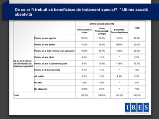 De ce ar fi trebuit să beneficieze de tratament special? * Ultima scoală
 absolvită

                                                                        Ultima scoală absolvită

                                                                                Liceu                         Total
                                                            Fără scoală, 8                    Facultate,
                                                                             Profesională,
                                                                clase                      Postuniveristare
                                                                               Colegiu

                  Pentru că era sportiv                        29,7%            26,9%             18,2%       26,8%

                  Pentru că era străin                         12,5%            23,4%             50,0%       23,0%

                  Pentru că a fost victima unei agresiuni      15,6%            25,7%             13,6%       22,2%

                  Pentru că era tânăr                           6,3%             1,1%               *         2,3%
De ce ar fi trebuit
să beneficieze de Pentru că era o problemă gravă                9,4%            10,9%             13,6%       10,7%
tratament special?
                  Pentru a-i fi salvată viata                   4,7%             1,1%               *         1,9%

                  Alt motiv                                     4,7%             1,1%             4,5%        2,3%

                  Nu stiu                                       1,6%             4,6%               *         3,4%

                  Nu răspund                                   15,6%             5,1%               *         7,3%

Total                                                          100,0%          100,0%             100,0%      100,0%
 