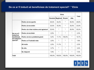 De ce ar fi trebuit să beneficieze de tratament special? * Etnie


                                                                        Etnie
                                                                                             Total
                                                         Română Maghiară Rromă       Alta

               Pentru că era sportiv                     26,2%    44,4%         *   50,0%    26,8%

               Pentru că era străin                      23,0%    33,3%         *   25,0%    23,0%

               Pentru că a fost victima unei agresiuni   23,4%      *           *   25,0%    22,2%

   De ce ar fi  Pentru că era tânăr                       2,5%      *           *     *      2,3%
   trebuit să
   beneficieze Pentru că era o problemă gravă             9,4%    11,1%    100,0%     *      10,7%
   de tratament
   special?     Pentru a-i fi salvată viata               2,0%      *           *     *      1,9%

               Alt motiv                                  2,0%    11,1%         *     *      2,3%

               Nu stiu                                    3,7%      *           *     *      3,4%

               Nu răspund                                 7,8%      *           *     *      7,3%

   Total                                                 100,0%   100,0%   100,0%   100,0%   100,0%
 