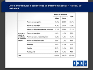 De ce ar fi trebuit să beneficieze de tratament special? * Mediu de
rezidentă

                                                              Mediu de rezidentă
                                                                                   Total
                                                              Urban      Rural

                    Pentru că era sportiv                     27,2%      26,3%     26,8%

                    Pentru că era străin                      25,2%      20,2%     23,0%

                    Pentru că a fost victima unei agresiuni   22,4%      21,9%     22,2%

        De ce ar fi  Pentru că era tânăr                       1,4%      3,5%      2,3%
        trebuit să
        beneficieze Pentru că era o problemă gravă            12,2%      8,8%      10,7%
        de tratament
        special?     Pentru a-i fi salvată viata               2,0%      1,8%      1,9%

                    Alt motiv                                  0,7%      4,4%      2,3%

                    Nu stiu                                    3,4%      3,5%      3,4%

                    Nu răspund                                 5,4%      9,6%      7,3%

        Total                                                 100,0%    100,0%     100,0%
 
