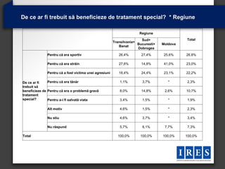 De ce ar fi trebuit să beneficieze de tratament special? * Regiune

                                                                       Regiune
                                                                        Sud+                 Total
                                                        Transilvania+
                                                                      Bucuresti+   Moldova
                                                           Banat
                                                                      Dobrogea
              Pentru că era sportiv                        26,4%        27,4%       25,6%    26,8%

              Pentru că era străin                         27,6%        14,8%       41,0%    23,0%

              Pentru că a fost victima unei agresiuni      18,4%        24,4%       23,1%    22,2%

De ce ar fi    Pentru că era tânăr                          1,1%        3,7%          *      2,3%
trebuit să
beneficieze de Pentru că era o problemă gravă               8,0%        14,8%       2,6%     10,7%
tratament
special?       Pentru a-i fi salvată viata                  3,4%        1,5%          *      1,9%

              Alt motiv                                     4,6%        1,5%          *      2,3%

              Nu stiu                                       4,6%        3,7%          *      3,4%

              Nu răspund                                    5,7%        8,1%        7,7%     7,3%

Total                                                     100,0%       100,0%      100,0%    100,0%
 