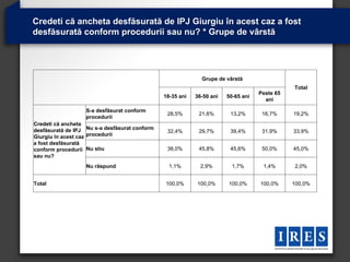 Credeti că ancheta desfăsurată de IPJ Giurgiu în acest caz a fost
desfăsurată conform procedurii sau nu? * Grupe de vârstă




                                                             Grupe de vârstă
                                                                                              Total
                                                                                   Peste 65
                                               18-35 ani   36-50 ani   50-65 ani
                                                                                     ani

                   S-a desfăsurat conform
                                                28,5%       21,6%       13,2%       16,7%     19,2%
                   procedurii
Credeti că ancheta
desfăsurată de IPJ Nu s-a desfăsurat conform    32,4%       29,7%       39,4%       31,9%     33,9%
Giurgiu în acest caz procedurii
a fost desfăsurată
conform procedurii Nu stiu                      38,0%       45,8%       45,6%       50,0%     45,0%
sau nu?
                   Nu răspund                    1,1%        2,9%        1,7%       1,4%      2,0%


Total                                          100,0%      100,0%      100,0%      100,0%     100,0%
 