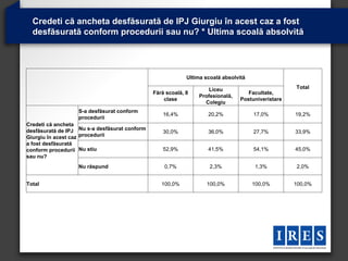 Credeti că ancheta desfăsurată de IPJ Giurgiu în acest caz a fost
  desfăsurată conform procedurii sau nu? * Ultima scoală absolvită




                                                            Ultima scoală absolvită

                                                                    Liceu                           Total
                                               Fără scoală, 8                       Facultate,
                                                                Profesională,
                                                   clase                         Postuniveristare
                                                                  Colegiu
                   S-a desfăsurat conform
                                                  16,4%             20,2%             17,0%         19,2%
                   procedurii
Credeti că ancheta
desfăsurată de IPJ Nu s-a desfăsurat conform      30,0%             36,0%             27,7%         33,9%
Giurgiu în acest caz procedurii
a fost desfăsurată
conform procedurii Nu stiu                        52,9%             41,5%             54,1%         45,0%
sau nu?
                   Nu răspund                      0,7%              2,3%             1,3%          2,0%


Total                                             100,0%           100,0%             100,0%        100,0%
 