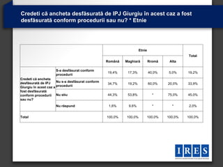 Credeti că ancheta desfăsurată de IPJ Giurgiu în acest caz a fost
desfăsurată conform procedurii sau nu? * Etnie




                                                                     Etnie
                                                                                               Total
                                                   Română   Maghiară         Rromă     Alta

                     S-a desfăsurat conform
                                                   19,4%     17,3%           40,0%    5,0%     19,2%
                     procedurii
Credeti că ancheta
desfăsurată de IPJ     Nu s-a desfăsurat conform
                                                   34,7%     19,2%           60,0%    20,0%    33,9%
Giurgiu în acest caz a procedurii
fost desfăsurată
conform procedurii Nu stiu                         44,3%     53,8%             *      75,0%    45,0%
sau nu?
                     Nu răspund                     1,6%     9,6%              *        *      2,0%


Total                                              100,0%   100,0%           100,0%   100,0%   100,0%
 
