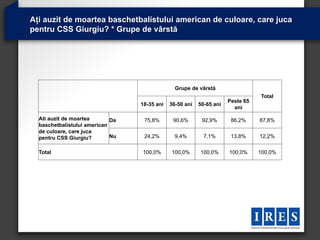 Ați auzit de moartea baschetbalistului american de culoare, care juca
pentru CSS Giurgiu? * Grupe de vârstă




                                                Grupe de vârstă
                                                                                 Total
                                                                      Peste 65
                                  18-35 ani   36-50 ani   50-65 ani
                                                                        ani

  Ati auzit de moartea       Da    75,8%       90,6%       92,9%       86,2%     87,8%
  baschetbalistului american
  de culoare, care juca
  pentru CSS Giurgiu?        Nu    24,2%        9,4%        7,1%       13,8%     12,2%


  Total                           100,0%      100,0%      100,0%      100,0%     100,0%
 