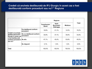 Credeti că ancheta desfăsurată de IPJ Giurgiu în acest caz a fost
 desfăsurată conform procedurii sau nu? * Regiune




                                                                Regiune

                                                                 Sud+                 Total
                                               Transilvania+
                                                               Bucuresti+   Moldova
                                                  Banat
                                                               Dobrogea
                   S-a desfăsurat conform
                                                  18,9%          21,1%       14,5%    19,2%
                   procedurii
Credeti că ancheta
desfăsurată de IPJ Nu s-a desfăsurat conform      30,9%          37,1%       30,6%    33,9%
Giurgiu în acest caz procedurii
a fost desfăsurată
conform procedurii Nu stiu                        47,1%          40,4%       53,8%    45,0%
sau nu?
                   Nu răspund                      3,1%          1,4%        1,2%     2,0%


Total                                             100,0%        100,0%      100,0%    100,0%
 