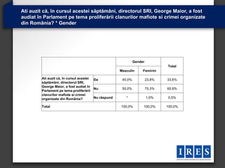 Ati auzit că, în cursul acestei săptămâni, directorul SRI, George Maior, a fost
audiat în Parlament pe tema proliferării clanurilor mafiote si crimei organizate
din România? * Gender




                                                               Gender
                                                                                Total
                                                      Masculin      Feminin

         Ati auzit că, în cursul acestei Da            45,0%            23,8%   33,6%
         săptămâni, directorul SRI,
         George Maior, a fost audiat în
                                         Nu            55,0%            75,3%   65,8%
         Parlament pe tema proliferării
         clanurilor mafiote si crimei
         organizate din România?         Nu răspund      *              1,0%    0,5%

         Total                                        100,0%        100,0%      100,0%
 