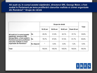 Ati auzit că, în cursul acestei săptămâni, directorul SRI, George Maior, a fost
audiat în Parlament pe tema proliferării clanurilor mafiote si crimei organizate
din România? * Grupe de vârstă




                                                            Grupe de vârstă
                                                                                                Total
                                             18-35 ani   36-50 ani   50-65 ani   Peste 65 ani


Ati auzit că, în cursul acestei Da            20,3%       31,9%        42,1%        37,1%       33,6%
săptămâni, directorul SRI,
George Maior, a fost audiat în
                                Nu            79,7%       67,6%        57,3%        61,7%       65,8%
Parlament pe tema proliferării
clanurilor mafiote si crimei
organizate din România?         Nu răspund       *         0,5%        0,5%         1,2%        0,5%


Total                                        100,0%      100,0%       100,0%       100,0%       100,0%
 