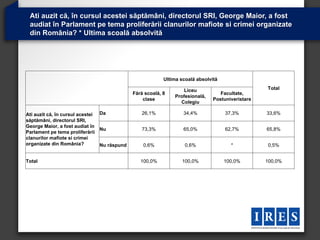 Ati auzit că, în cursul acestei săptămâni, directorul SRI, George Maior, a fost
 audiat în Parlament pe tema proliferării clanurilor mafiote si crimei organizate
 din România? * Ultima scoală absolvită




                                                          Ultima scoală absolvită

                                                                  Liceu                           Total
                                             Fără scoală, 8                       Facultate,
                                                              Profesională,
                                                 clase                         Postuniveristare
                                                                Colegiu

Ati auzit că, în cursul acestei Da              26,1%             34,4%             37,3%         33,6%
săptămâni, directorul SRI,
George Maior, a fost audiat în
                                Nu              73,3%             65,0%             62,7%         65,8%
Parlament pe tema proliferării
clanurilor mafiote si crimei
organizate din România?         Nu răspund       0,6%              0,6%               *           0,5%


Total                                           100,0%           100,0%             100,0%        100,0%
 