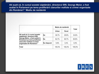 Ati auzit că, în cursul acestei săptămâni, directorul SRI, George Maior, a fost
audiat în Parlament pe tema proliferării clanurilor mafiote si crimei organizate
din România? * Mediu de rezidentă




                                                         Mediu de rezidentă
                                                                              Total
                                                         Urban       Rural

          Ati auzit că, în cursul acestei   Da           36,7%       29,9%    33,6%
          săptămâni, directorul SRI,
          George Maior, a fost audiat în
                                            Nu           62,7%       69,7%    65,8%
          Parlament pe tema proliferării
          clanurilor mafiote si crimei
          organizate din România?           Nu răspund   0,6%        0,4%     0,5%

          Total                                          100,0%     100,0%    100,0%
 