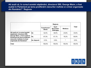 Ati auzit că, în cursul acestei săptămâni, directorul SRI, George Maior, a fost
audiat în Parlament pe tema proliferării clanurilor mafiote si crimei organizate
din România? * Regiune




                                                                Regiune
                                                                 Sud+                 Total
                                               Transilvania+
                                                               Bucuresti+   Moldova
                                                  Banat
                                                               Dobrogea
  Ati auzit că, în cursul acestei Da              32,5%          38,0%       23,8%    33,6%
  săptămâni, directorul SRI,
  George Maior, a fost audiat în
                                  Nu              67,3%          61,1%       76,2%    65,8%
  Parlament pe tema proliferării
  clanurilor mafiote si crimei
  organizate din România?         Nu răspund       0,3%          0,9%          *      0,5%

  Total                                           100,0%        100,0%      100,0%    100,0%
 