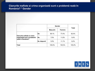 Clanurile mafiote si crima organizată sunt o problemă reală în
România? * Gender




                                                          Gender
                                                                            Total
                                                 Masculin      Feminin

                                    Da            88,1%            77,4%    82,4%
       Clanurile mafiote si crima
       organizată sunt o problemă   Nu            7,0%             11,6%    9,4%
       reală în România?
                                    Nu răspund    5,0%             11,1%    8,2%

       Total                                     100,0%            100,0%   100,0%
 