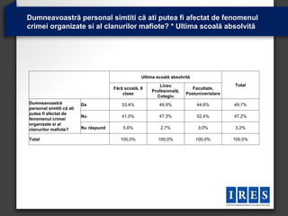 Dumneavoastră personal simtiti că ati putea fi afectat de fenomenul
crimei organizate si al clanurilor mafiote? * Ultima scoală absolvită




                                                    Ultima scoală absolvită
                                                            Liceu                           Total
                                       Fără scoală, 8                       Facultate,
                                                        Profesională,
                                           clase                         Postuniveristare
                                                          Colegiu
Dumneavoastră             Da              53,4%             49,9%             44,6%         49,7%
personal simtiti că ati
putea fi afectat de
                          Nu              41,0%             47,3%             52,4%         47,2%
fenomenul crimei
organizate si al
clanurilor mafiote?       Nu răspund       5,6%              2,7%             3,0%          3,2%

Total                                     100,0%           100,0%             100,0%        100,0%
 