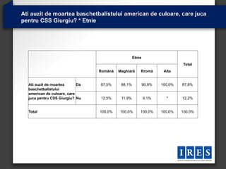 Ati auzit de moartea baschetbalistului american de culoare, care juca
pentru CSS Giurgiu? * Etnie




                                                   Etnie
                                                                            Total
                                 Română   Maghiară     Rromă        Alta


  Ati auzit de moartea      Da   87,5%     88,1%           90,9%   100,0%   87,8%
  baschetbalistului
  american de culoare, care
  juca pentru CSS Giurgiu? Nu    12,5%     11,9%           9,1%      *      12,2%


  Total                          100,0%   100,0%       100,0%      100,0%   100,0%
 