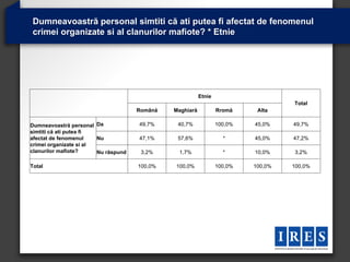 Dumneavoastră personal simtiti că ati putea fi afectat de fenomenul
crimei organizate si al clanurilor mafiote? * Etnie




                                                         Etnie
                                                                                   Total
                                     Română   Maghiară           Rromă     Alta

Dumneavoastră personal Da            49,7%     40,7%             100,0%   45,0%    49,7%
simtiti că ati putea fi
afectat de fenomenul    Nu           47,1%     57,6%               *      45,0%    47,2%
crimei organizate si al
clanurilor mafiote?     Nu răspund    3,2%     1,7%                *      10,0%    3,2%

Total                                100,0%   100,0%             100,0%   100,0%   100,0%
 