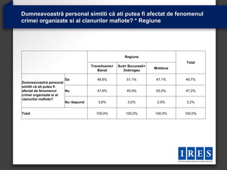 Dumneavoastră personal simtiti că ati putea fi afectat de fenomenul
crimei organizate si al clanurilor mafiote? * Regiune




                                                        Regiune
                                                                                 Total
                                     Transilvania+   Sud+ Bucuresti+
                                                                       Moldova
                                        Banat           Dobrogea

                        Da              48,8%            51,1%          47,1%    49,7%
Dumneavoastră personal
simtiti că ati putea fi
afectat de fenomenul    Nu              47,6%            45,9%          50,0%    47,2%
crimei organizate si al
clanurilor mafiote?
                        Nu răspund       3,6%             3,0%          2,9%     3,2%


Total                                   100,0%           100,0%        100,0%    100,0%
 