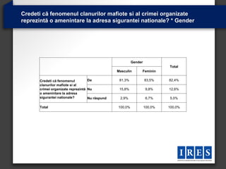 Credeti că fenomenul clanurilor mafiote si al crimei organizate
reprezintă o amenintare la adresa sigurantei nationale? * Gender




                                                         Gender
                                                                           Total
                                                Masculin      Feminin

      Credeti că fenomenul         Da            81,3%            83,5%    82,4%
      clanurilor mafiote si al
      crimei organizate reprezintă Nu            15,8%            9,8%     12,6%
      o amenintare la adresa
      sigurantei nationale?        Nu răspund    2,9%             6,7%     5,0%

      Total                                     100,0%            100,0%   100,0%
 