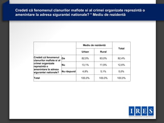 Credeti că fenomenul clanurilor mafiote si al crimei organizate reprezintă o
amenintare la adresa sigurantei nationale? * Mediu de rezidentă




                                              Mediu de rezidentă
                                                                   Total
                                             Urban         Rural

          Credeti că fenomenul Da            82,0%         83,0%   82,4%
          clanurilor mafiote si al
          crimei organizate
                                   Nu        13,1%         11,9%   12,6%
          reprezintă o
          amenintare la adresa
          sigurantei nationale? Nu răspund   4,8%          5,1%    5,0%

          Total                              100,0%       100,0%   100,0%
 