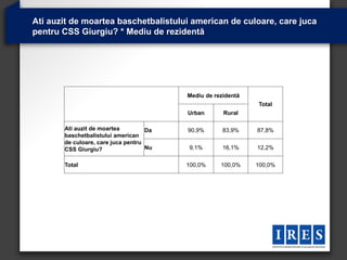 Ati auzit de moartea baschetbalistului american de culoare, care juca
pentru CSS Giurgiu? * Mediu de rezidentă




                                         Mediu de rezidentă
                                                              Total
                                         Urban       Rural

       Ati auzit de moartea         Da   90,9%       83,9%    87,8%
       baschetbalistului american
       de culoare, care juca pentru
       CSS Giurgiu?                 Nu   9,1%        16,1%    12,2%


       Total                             100,0%     100,0%    100,0%
 