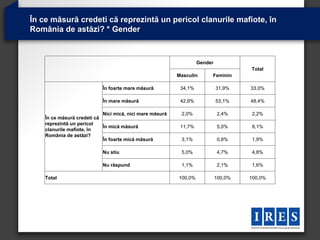 În ce măsură credeti că reprezintă un pericol clanurile mafiote, în
România de astăzi? * Gender



                                                                   Gender
                                                                                     Total
                                                          Masculin      Feminin

                            În foarte mare măsură          34,1%            31,9%    33,0%

                            În mare măsură                 42,9%            53,1%    48,4%

                            Nici mică, nici mare măsură    2,0%             2,4%     2,2%
    În ce măsură credeti că
    reprezintă un pericol
                            În mică măsură                 11,7%            5,0%     8,1%
    clanurile mafiote, în
    România de astăzi?
                            În foarte mică măsură          3,1%             0,8%     1,9%

                            Nu stiu                        5,0%             4,7%     4,8%

                            Nu răspund                     1,1%             2,1%     1,6%

    Total                                                 100,0%            100,0%   100,0%
 