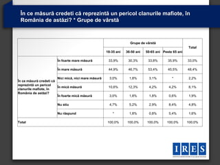În ce măsură credeti că reprezintă un pericol clanurile mafiote, în
 România de astăzi? * Grupe de vârstă



                                                                    Grupe de vârstă
                                                                                                       Total
                                                      18-35 ani   36-50 ani   50-65 ani Peste 65 ani

                        În foarte mare măsură          33,9%       30,3%       33,8%       35,9%       33,0%

                        În mare măsură                 44,9%       46,7%       53,4%       45,5%       48,4%

                        Nici mică, nici mare măsură     3,0%        1,8%        3,1%         *         2,2%
În ce măsură credeti că
reprezintă un pericol
                        În mică măsură                 10,6%       12,3%        4,2%       4,2%        8,1%
clanurile mafiote, în
România de astăzi?
                        În foarte mică măsură           3,0%        1,8%        1,8%       0,6%        1,9%

                        Nu stiu                         4,7%        5,2%        2,9%       8,4%        4,8%

                        Nu răspund                        *         1,8%        0,8%       5,4%        1,6%

Total                                                 100,0%      100,0%      100,0%      100,0%       100,0%
 