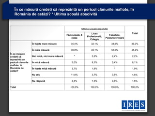În ce măsură credeti că reprezintă un pericol clanurile mafiote, în
   România de astăzi? * Ultima scoală absolvită


                                                               Ultima scoală absolvită
                                                                       Liceu                           Total
                                                  Fără scoală, 8                       Facultate,
                                                                   Profesională,
                                                      clase                         Postuniveristare
                                                                     Colegiu
                    În foarte mare măsură            35,4%             32,1%             34,9%         33,0%

                    În mare măsură                   39,8%             49,1%             53,0%         48,4%
În ce măsură
credeti că          Nici mică, nici mare măsură         *               2,6%             2,4%          2,2%
reprezintă un
pericol clanurile   În mică măsură                    5,0%              9,3%             5,4%          8,1%
mafiote, în
România de          În foarte mică măsură             3,7%              1,9%               *           1,9%
astăzi?
                    Nu stiu                          11,8%              3,7%             3,6%          4,8%

                    Nu răspund                        4,3%              1,3%             0,6%          1,6%

Total                                                100,0%           100,0%             100,0%        100,0%
 