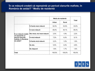 În ce măsură credeti că reprezintă un pericol clanurile mafiote, în
România de astăzi? * Mediu de rezidentă



                                                         Mediu de rezidentă
                                                                              Total
                                                        Urban         Rural

                          În foarte mare măsură         32,5%         33,5%   33,0%

                          În mare măsură                48,6%         48,1%   48,4%

     În ce măsură credeti Nici mică, nici mare măsură   2,5%          1,9%    2,2%
     că reprezintă un
     pericol clanurile    În mică măsură                7,2%          9,3%    8,1%
     mafiote, în România
     de astăzi?           În foarte mică măsură         2,2%          1,5%    1,9%

                          Nu stiu                       5,5%          4,0%    4,8%

                          Nu răspund                    1,6%          1,7%    1,6%

     Total                                              100,0%       100,0%   100,0%
 