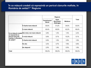 În ce măsură credeti că reprezintă un pericol clanurile mafiote, în
România de astăzi? * Regiune


                                                                    Regiune
                                                                     Sud+                 Total
                                                   Transilvania+
                                                                   Bucuresti+   Moldova
                                                      Banat
                                                                   Dobrogea
                    În foarte mare măsură             35,0%          31,2%       34,0%    33,0%

                    În mare măsură                    49,4%          49,9%       42,2%    48,4%

În ce măsură credeti Nici mică, nici mare măsură       3,8%          1,4%        1,5%     2,2%
că reprezintă un
pericol clanurile    În mică măsură                    5,6%          9,1%        10,2%    8,1%
mafiote, în România
de astăzi?           În foarte mică măsură             0,8%          1,9%        3,9%     1,9%

                    Nu stiu                            3,3%          4,7%        7,8%     4,8%

                    Nu răspund                         2,0%          1,8%        0,5%     1,6%

Total                                                 100,0%        100,0%      100,0%    100,0%
 