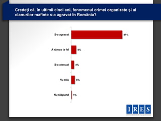 Credeți că, în ultimii cinci ani, fenomenul crimei organizate și al
clanurilor mafiote s-a agravat în România?



                      S-a agravat                           81%




                    A rămas la fel        8%




                      S-a atenuat     4%




                          Nu stiu     6%




                      Nu răspund     1%
 