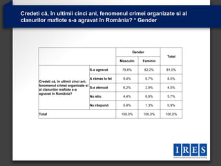 Credeti că, în ultimii cinci ani, fenomenul crimei organizate si al
clanurilor mafiote s-a agravat în România? * Gender




                                                                   Gender
                                                                                    Total
                                                          Masculin      Feminin

                                        S-a agravat        79,6%            82,2%   81,0%

                                         A rămas la fel    9,4%             6,7%    8,0%
       Credeti că, în ultimii cinci ani,
       fenomenul crimei organizate si
                                         S-a atenuat       6,2%             2,9%    4,5%
       al clanurilor mafiote s-a
       agravat în România?
                                         Nu stiu           4,4%             6,9%    5,7%

                                        Nu răspund         0,4%             1,3%    0,9%

       Total                                              100,0%        100,0%      100,0%
 