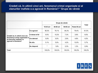 Credeti că, în ultimii cinci ani, fenomenul crimei organizate si al
   clanurilor mafiote s-a agravat în România? * Grupe de vârstă




                                                                  Grupe de vârstă
                                                                                                      Total
                                                   18-35 ani   36-50 ani   50-65 ani   Peste 65 ani

                                 S-a agravat        80,5%       78,1%        85,3%        78,4%       81,0%

                                  A rămas la fel     8,5%       10,2%        7,3%         3,6%        8,0%
Credeti că, în ultimii cinci ani,
fenomenul crimei organizate si
                                  S-a atenuat        5,9%        5,0%        2,9%         4,8%        4,5%
al clanurilor mafiote s-a
agravat în România?
                                  Nu stiu            5,1%        5,0%        4,2%         12,0%       5,7%

                                 Nu răspund            *         1,8%        0,3%         1,2%        0,9%

Total                                              100,0%      100,0%       100,0%       100,0%       100,0%
 