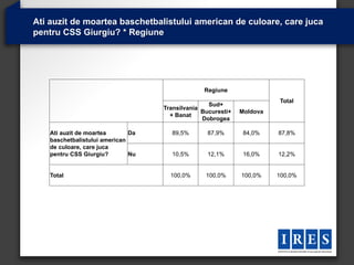 Ati auzit de moartea baschetbalistului american de culoare, care juca
pentru CSS Giurgiu? * Regiune




                                                 Regiune
                                                                        Total
                                                   Sud+
                                    Transilvania
                                                 Bucuresti+   Moldova
                                      + Banat
                                                 Dobrogea

    Ati auzit de moartea       Da     89,5%       87,9%        84,0%    87,8%
    baschetbalistului american
    de culoare, care juca
    pentru CSS Giurgiu?        Nu     10,5%       12,1%        16,0%    12,2%


    Total                             100,0%      100,0%      100,0%    100,0%
 