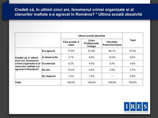 Credeti că, în ultimii cinci ani, fenomenul crimei organizate si al
clanurilor mafiote s-a agravat în România? * Ultima scoală absolvită




                                                      Ultima scoală absolvită
                                                              Liceu                           Total
                                         Fără scoală, 8                       Facultate,
                                                          Profesională,
                                             clase                         Postuniveristare
                                                            Colegiu
                        S-a agravat         77,0%             81,9%             80,1%         81,0%

Credeti că, în ultimii  A rămas la fel       3,1%              8,4%             10,2%         8,0%
cinci ani, fenomenul
crimei organizate si al S-a atenuat          6,2%              4,5%             2,4%          4,5%
clanurilor mafiote s-a
agravat în România? Nu stiu                 12,4%              4,2%             7,2%          5,7%

                        Nu răspund           1,2%              1,0%               *           0,9%

Total                                       100,0%           100,0%             100,0%        100,0%
 