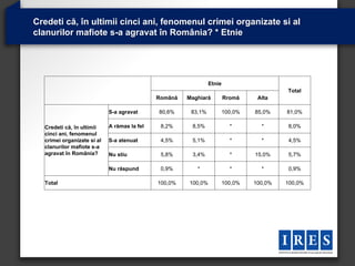 Credeti că, în ultimii cinci ani, fenomenul crimei organizate si al
clanurilor mafiote s-a agravat în România? * Etnie




                                                               Etnie
                                                                                         Total
                                             Română   Maghiară         Rromă     Alta

                            S-a agravat      80,6%     83,1%           100,0%   85,0%    81,0%

  Credeti că, în ultimii    A rămas la fel    8,2%     8,5%              *        *      8,0%
  cinci ani, fenomenul
  crimei organizate si al   S-a atenuat       4,5%     5,1%              *        *      4,5%
  clanurilor mafiote s-a
  agravat în România?       Nu stiu           5,8%     3,4%              *      15,0%    5,7%

                            Nu răspund        0,9%       *               *        *      0,9%

  Total                                      100,0%   100,0%           100,0%   100,0%   100,0%
 