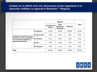 Credeti că, în ultimii cinci ani, fenomenul crimei organizate si al
clanurilor mafiote s-a agravat în România? * Regiune




                                                                     Regiune
                                                                      Sud+                 Total
                                                      Transilvania+
                                                                    Bucuresti+   Moldova
                                                         Banat
                                                                    Dobrogea
                                    S-a agravat          81,8%        80,6%       80,6%    81,0%

                                     A rămas la fel       7,9%        8,1%        7,8%     8,0%
   Credeti că, în ultimii cinci ani,
   fenomenul crimei organizate
                                     S-a atenuat          4,1%        4,4%        5,3%     4,5%
   si al clanurilor mafiote s-a
   agravat în România?
                                     Nu stiu              5,6%        6,0%        5,3%     5,7%

                                    Nu răspund            0,5%        1,1%        1,0%     0,9%

   Total                                                100,0%       100,0%      100,0%    100,0%
 