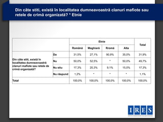 Din câte stiti, există în localitatea dumneavoastră clanuri mafiote sau
  retele de crimă organizată? * Etnie




                                                               Etnie
                                                                                         Total
                                             Română   Maghiară         Rromă     Alta

                                Da           31,5%     27,1%           90,9%    35,0%    31,9%
Din câte stiti, există în
                                Nu           50,0%     52,5%             *      50,0%    49,7%
localitatea dumneavoastră
clanuri mafiote sau retele de
                                Nu stiu      17,3%     20,3%           9,1%     15,0%    17,3%
crimă organizată?
                                Nu răspund    1,2%       *               *        *      1,1%

Total                                        100,0%   100,0%           100,0%   100,0%   100,0%
 