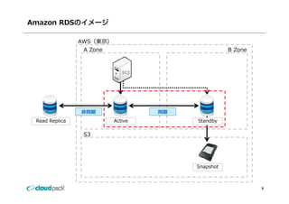 Amazon RDS

                AWS（東京）
                 A Zone                            B Zone




                ⾮同期                同期
 Read Replica             Active        Standby

                 S3




                                        Snapshot



                                                            9
 