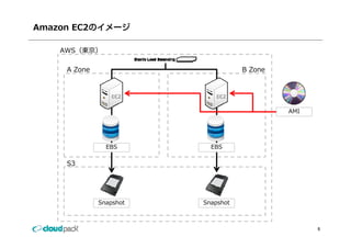 Amazon EC2

    AWS（東京）

      A Zone                         B Zone




                                              AMI




                 EBS        EBS

      S3




               Snapshot   Snapshot



                                                    5
 