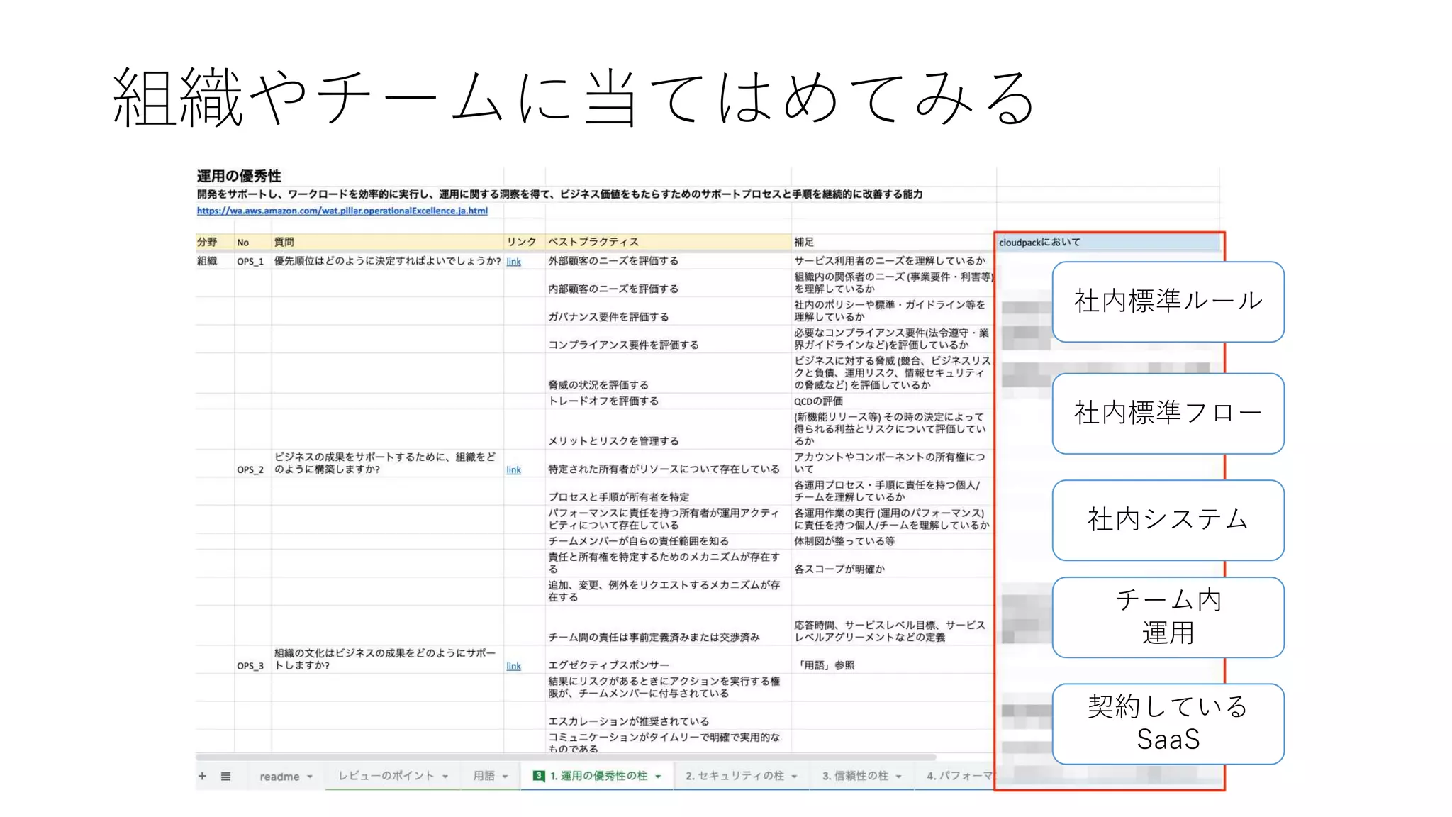 組織やチームに当てはめてみる
社内標準フロー
社内システム
契約している
SaaS
社内標準ルール
チーム内
運用
 