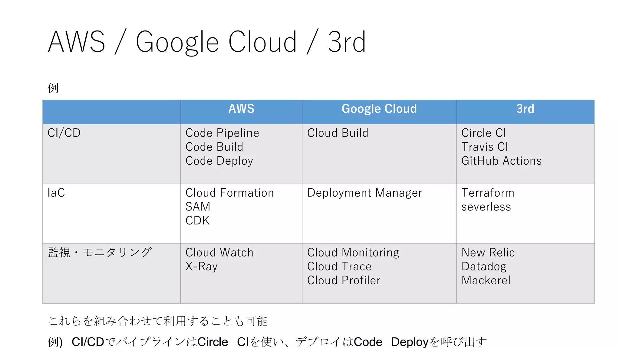 AWS / Google Cloud / 3rd
AWS Google Cloud 3rd
CI/CD Code Pipeline
Code Build
Code Deploy
Cloud Build Circle CI
Travis CI
GitHub Actions
IaC Cloud Formation
SAM
CDK
Deployment Manager Terraform
severless
監視・モニタリング Cloud Watch
X-Ray
Cloud Monitoring
Cloud Trace
Cloud Profiler
New Relic
Datadog
Mackerel
例
これらを組み合わせて利用することも可能
例) CI/CDでパイプラインはCircle CIを使い、デプロイはCode Deployを呼び出す
 