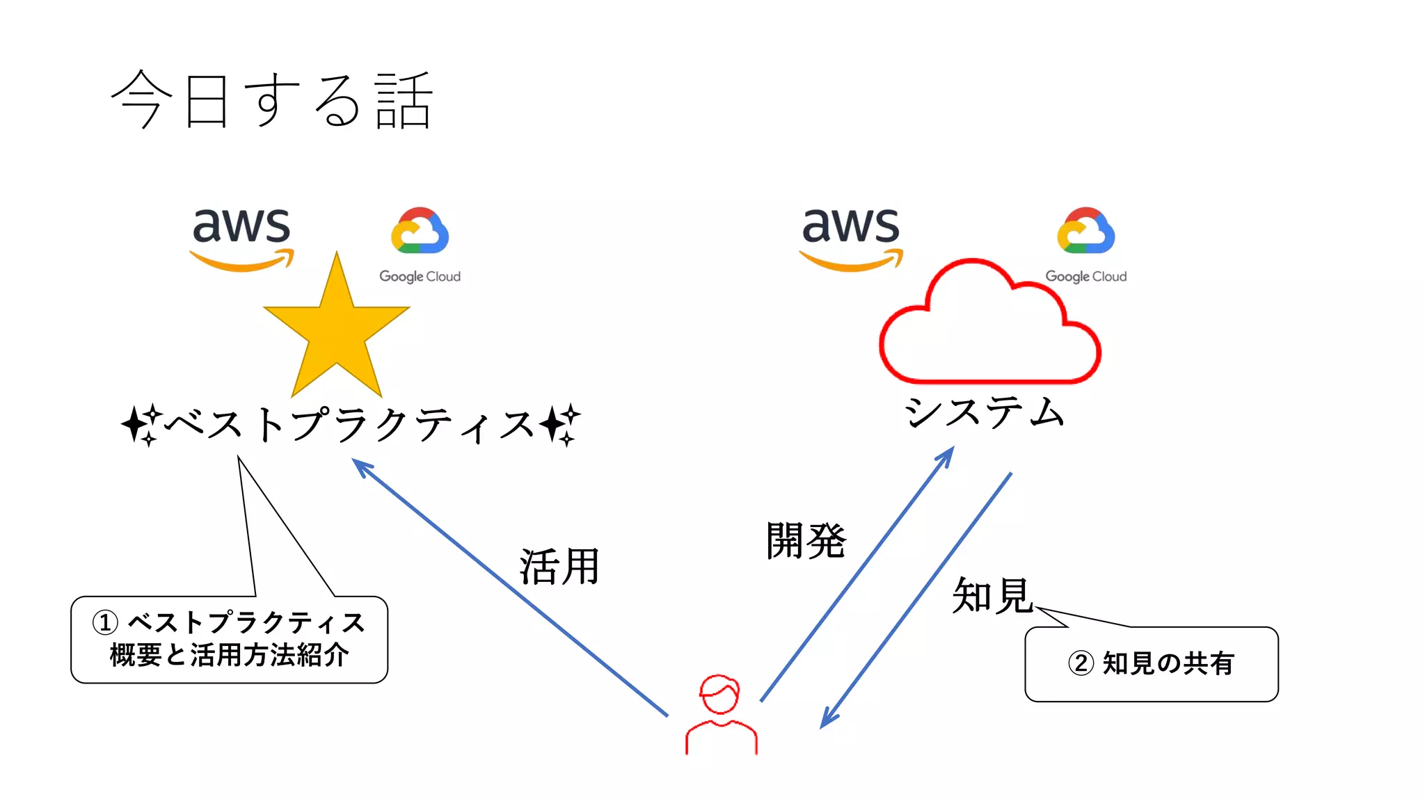 今日する話
システム
✨ベストプラクティス✨
開発
知見
活用
① ベストプラクティス
概要と活用方法紹介 ② 知見の共有
 