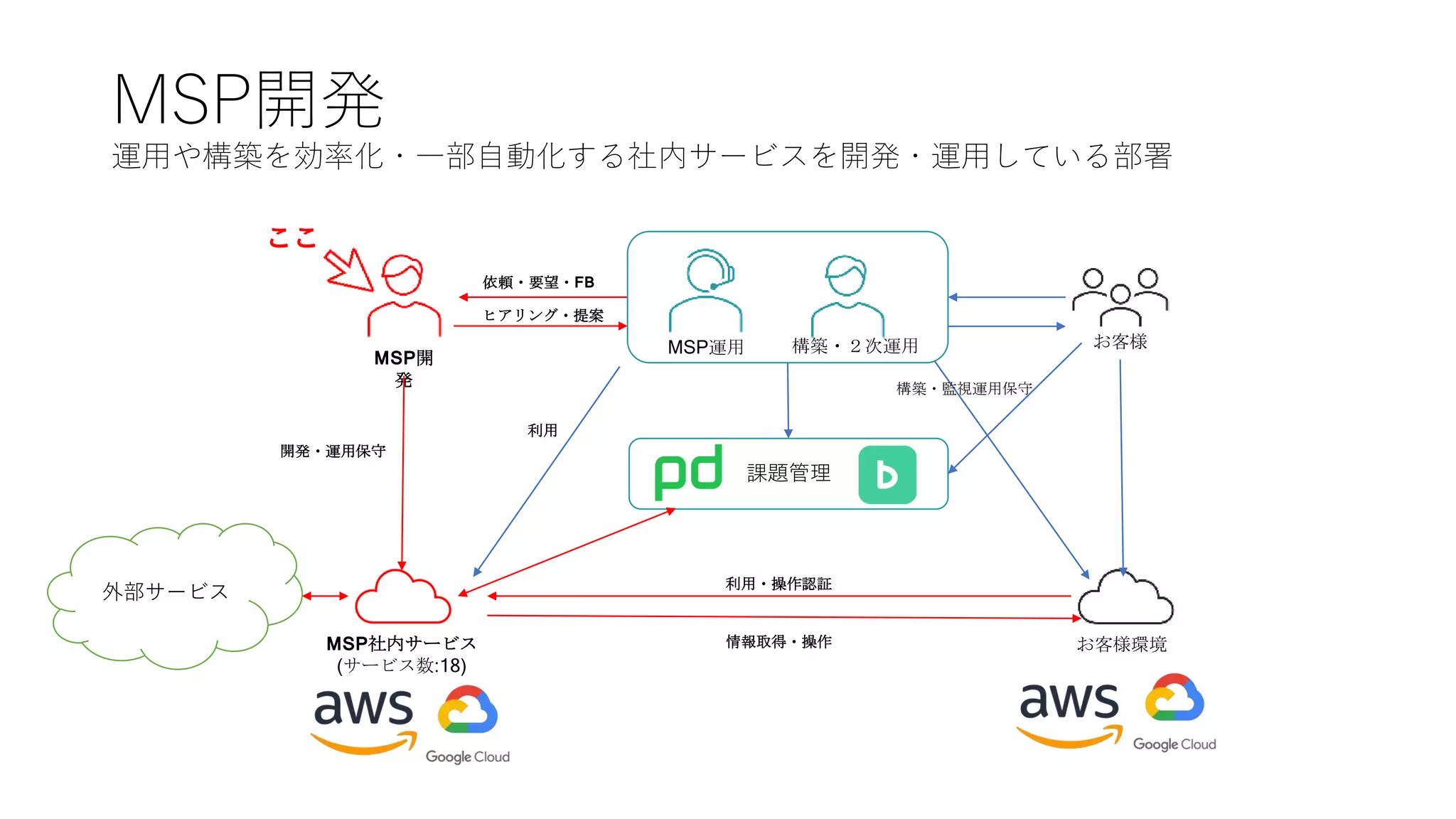 構築・２次運用 お客様
MSP運用
お客様環境
MSP社内サービス
(サービス数:18)
MSP開
発
利用・操作認証
情報取得・操作
利用
依頼・要望・FB
ヒアリング・提案
開発・運用保守
構築・監視運用保守
ここ
MSP開発
運用や構築を効率化・一部自動化する社内サービスを開発・運用している部署
課題管理
外部サービス
 