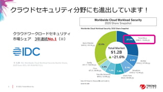 © 2021 Trend Micro Inc.
3
クラウドセキュリティ分野にも進出しています！
クラウドワークロードセキュリティ
市場シェア 3年連続No.1（※）
※ 出典: IDC, Worldwide Cloud Workload Security Market Shares,
2020 (June 2021, IDC #US47837121)
Worldwide Cloud Workload Security
2020 Share Snapshot
 