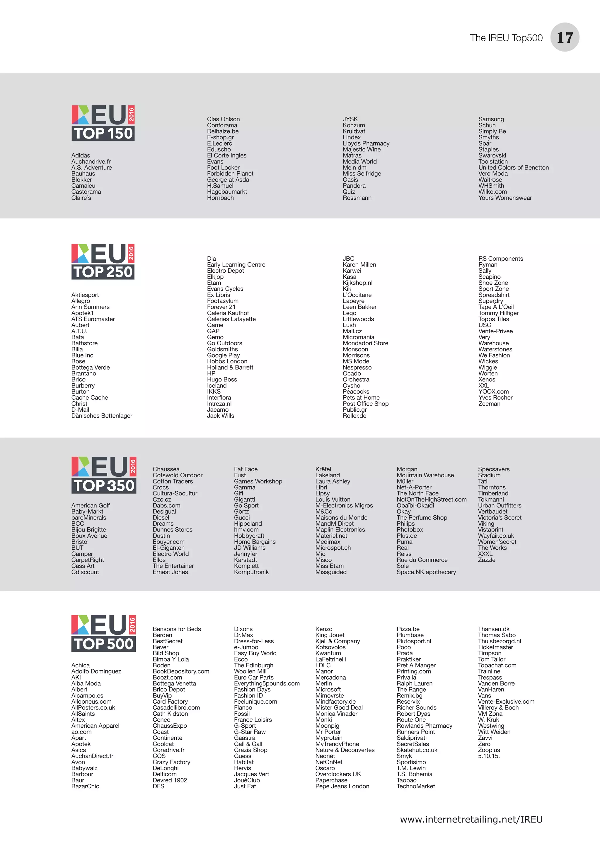 www.internetretailing.net/IREU
Adidas
Auchandrive.fr
A.S. Adventure
Bauhaus
Blokker
Camaieu
Castorama
Claire’s
Clas Ohlson
Conforama
Delhaize.be
E-shop.gr
E.Leclerc
Eduscho
El Corte Ingles
Evans
Foot Locker
Forbidden Planet
George at Asda
H.Samuel
Hagebaumarkt
Hornbach
JYSK
Konzum
Kruidvat
Lindex
Lloyds Pharmacy
Majestic Wine
Matras
Media World
Mein dm
Miss Selfridge
Oasis
Pandora
Quiz
Rossmann
Samsung
Schuh
Simply Be
Smyths
Spar
Staples
Swarovski
Toolstation
United Colors of Benetton
Vero Moda
Waitrose
WHSmith
Wilko.com
Yours Womenswear
Aktiesport
Allegro
Ann Summers
Apotek1
ATS Euromaster
Aubert
A.T.U.
Bata
Bathstore
Billa
Blue Inc
Bose
Bottega Verde
Brantano
Brico
Burberry
Burton
Cache Cache
Christ
D-Mail
Dänisches Bettenlager
Dia
Early Learning Centre
Electro Depot
Elkjop
Etam
Evans Cycles
Ex Libris
Footasylum
Forever 21
Galeria Kaufhof
Galeries Lafayette
Game
GAP
Gemo
Go Outdoors
Goldsmiths
Google Play
Hobbs London
Holland & Barrett
HP
Hugo Boss
Iceland
IKKS
Intreza.nl
Jacamo
Jack Wills
JBC
Karen Millen
Karwei
Kasa
Kijkshop.nl
Kik
L’Occitane
Lapeyre
Leen Bakker
Lego
Littlewoods
Lush
Mall.cz
Micromania
Mondadori Store
Monsoon
Morrisons
MS Mode
Nespresso
Ocado
Orchestra
Oysho
Peacocks
Pets at Home
Public.gr
Roller.de
RS Components
Ryman
Sally
Scapino
Shoe Zone
Sport Zone
Spreadshirt
Superdry
Tape À L’Oeil
Topps Tiles
USC
Vente-Privee
Very
Warehouse
Waterstones
We Fashion
Wickes
Wiggle
Worten
Xenos
XXL
YOOX.com
Yves Rocher
Zeeman
American Golf
Baby-Markt
bareMinerals
BCC
Bijou Brigitte
Boux Avenue
Bristol
BUT
Camper
CarpetRight
Cass Art
Cdiscount
Chaussea
Cotswold Outdoor
Cotton Traders
Crocs
Cultura-Socultur
Czc.cz
Dabs.com
Desigual
Diesel
Dreams
Dunnes Stores
Dustin
Ebuyer.com
El-Giganten
Electro World
Ellos
The Entertainer
Ernest Jones
Fat Face
Fust
Games Workshop
Gamma
Gigantti
Go Sport
Görtz
Gucci
Hippoland
hmv.com
Hobbycraft
Home Bargains
JD Williams
Jennyfer
Karstadt
Komplett
Komputronik
Krëfel
Lakeland
Laura Ashley
Libri
Lipsy
Louis Vuitton
M-Electronics Migros
M&Co
Maisons du Monde
MandM Direct
Maplin Electronics
Materiel.net
Medimax
Microspot.ch
Mio
Misco
Miss Etam
Missguided
Morgan
Mountain Warehouse
Müller
Net-A-Porter
The North Face
NotOnTheHighStreet.com
Obaïbi-Okaïdi
Okay
The Perfume Shop
Philips
Photobox
Plus.de
Puma
Real
Reiss
Rue du Commerce
Sole
Space.NK.apothecary
Specsavers
Stadium
Tati
Thorntons
Timberland
Tokmanni
Vertbaudet
Victoria’s Secret
Viking
Vistaprint
Wayfair.co.uk
Women’secret
The Works
XXXL
Zazzle
Achica
Adolfo Dominguez
AKI
Alba Moda
Albert
Alcampo.es
Allopneus.com
AllPosters.co.uk
AllSaints
Altex
American Apparel
ao.com
Apart
Apotek
Asics
AuchanDirect.fr
Avon
Babywalz
Barbour
Baur
BazarChic
Bensons for Beds
Berden
BestSecret
Bever
Bild Shop
Bimba Y Lola
Boden
BookDepository.com
Boozt.com
Bottega Venetta
Brico Depot
BuyVip
Card Factory
Casadellibro.com
Cath Kidston
Ceneo
ChaussExpo
Coast
Continente
Coolcat
Coradrive.fr
COS
Crazy Factory
DeLonghi
Delticom
Devred 1902
DFS
Dixons
Dr.Max
Dress-for-Less
e-Jumbo
Easy Buy World
Ecco
The Edinburgh
Woollen Mill
Euro Car Parts
Everything5pounds.com
Fashion Days
Fashion ID
Feelunique.com
Flanco
Fossil
France Loisirs
G-Sport
G-Star Raw
Gaastra
Gall & Gall
Grazia Shop
Guess
Habitat
Hervis
Jacques Vert
JouéClub
Just Eat
Kenzo
King Jouet
Kjell & Company
Kotsovolos
Kwantum
LaFeltrinelli
LDLC
Manor
Mercadona
Merlin
Microsoft
Mimovrste
Mindfactory.de
Mister Good Deal
Monica Vinader
Monki
Moonpig
Mr Porter
Myprotein
MyTrendyPhone
Nature & Decouvertes
Neonet
NetOnNet
Oscaro
Overclockers UK
Paperchase
Pepe Jeans London
Pizza.be
Plumbase
Plutosport.nl
Poco
Prada
Praktiker
Pret A Manger
Printing.com
Privalia
Ralph Lauren
The Range
Remix.bg
Reservix
Richer Sounds
Robert Dyas
Route One
Rowlands Pharmacy
Runners Point
Saldiprivati
SecretSales
Skatehut.co.uk
Smyk
Sportisimo
T.M. Lewin
T.S. Bohemia
Taobao
TechnoMarket
Thansen.dk
Thomas Sabo
Thuisbezorgd.nl
Ticketmaster
Timpson
Tom Tailor
Topachat.com
Trainline
Trespass
Vanden Borre
VanHaren
Vans
Vente-Exclusive.com
Villeroy & Boch
VM Zona
W. Kruk
Westwing
Witt Weiden
Zavvi
Zero
Zooplus
5.10.15.
The IREU Top500 17
3
 