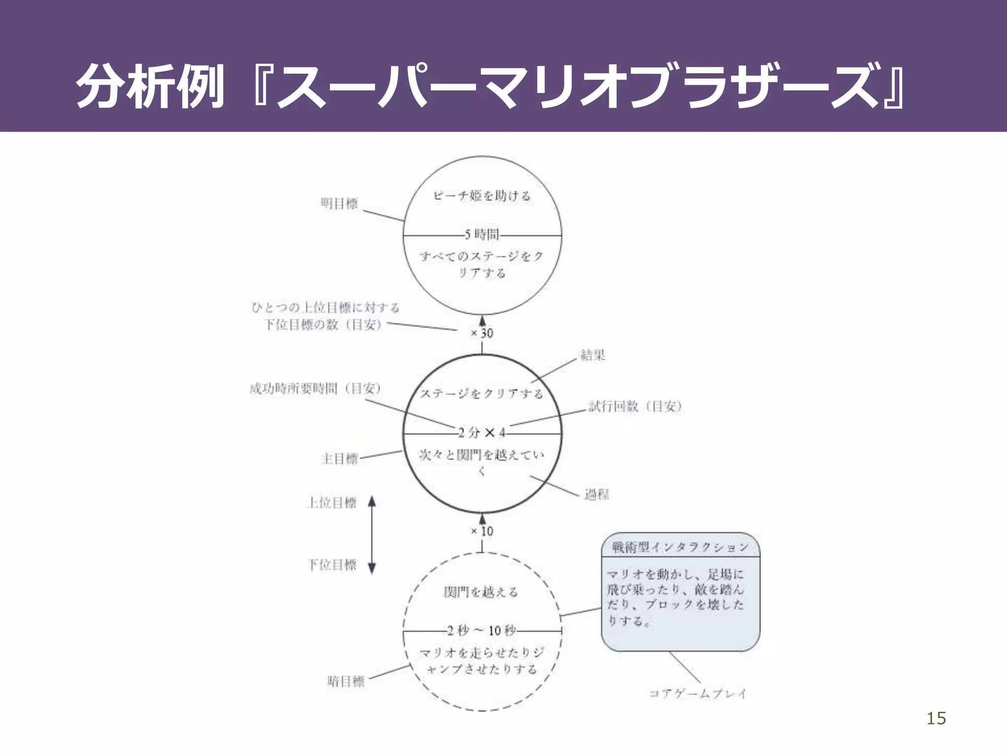 15
賞賛のリワード
– 自分の成果を高く感じられたり、自己陶酔感を得られたりする
– 例｜ソーシャルゲーム、音楽ゲーム
成長のリワード
– プレイヤーの影響力が高まる
– 例｜RPGのレベルアップ
実益のリワード
– プレイヤーの現実生活にとっての利益がある
– 例｜脳トレ
主要なリワード – 2/2
 